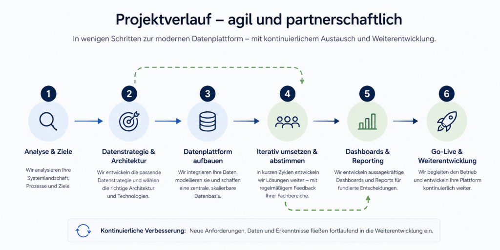 Agiler Projektverlauf bei modernen Datenstrategien Umsetzungen bei SYNAXUS